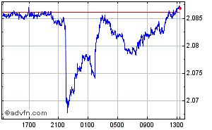 British Pound - New Zealand Dollar Intraday Forex Chart